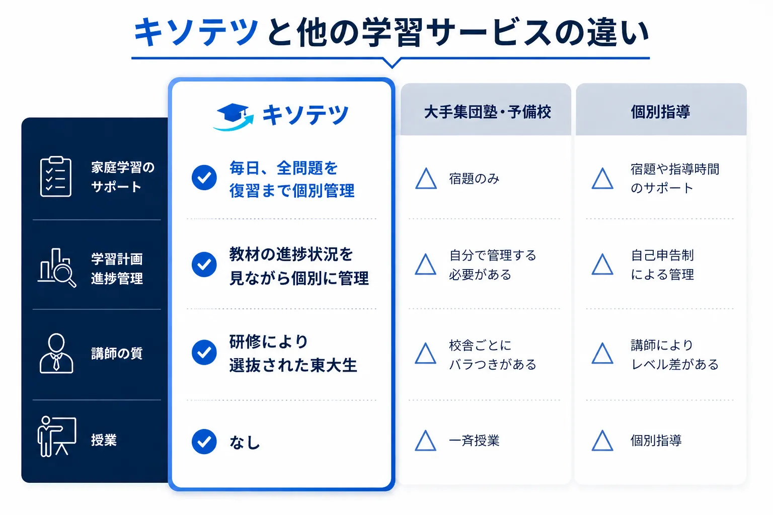 キソテツと他の学習サービスの違い