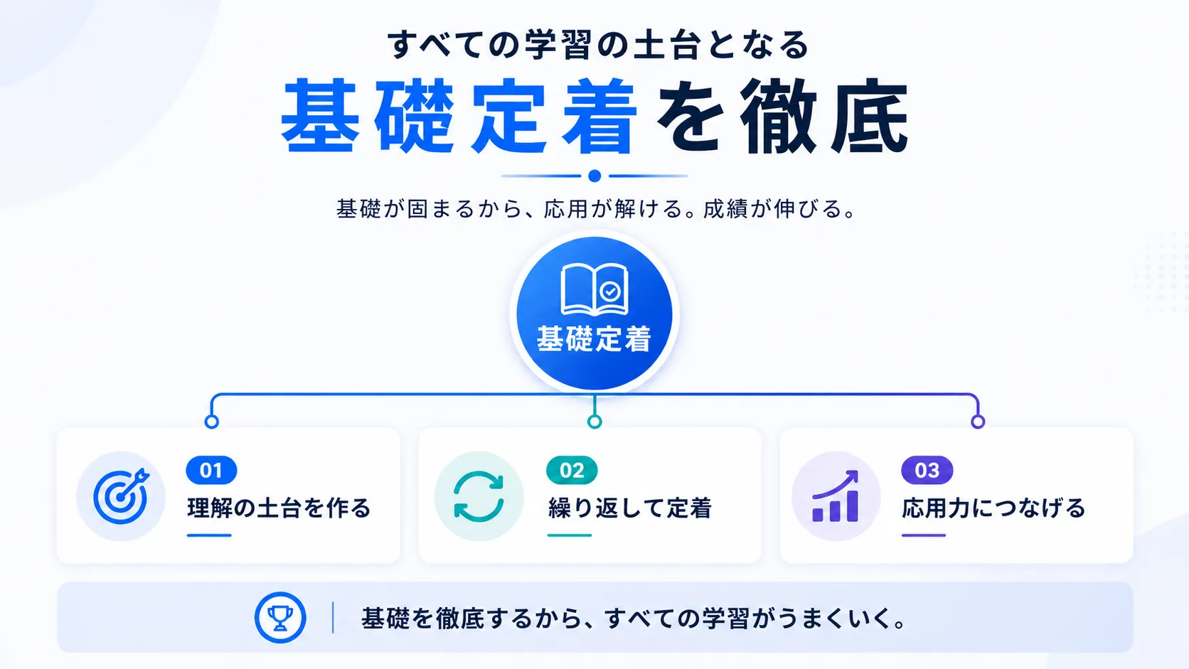 基礎定着を徹底