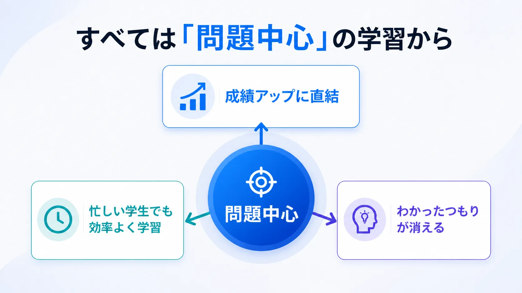 すべては問題中心の学習から