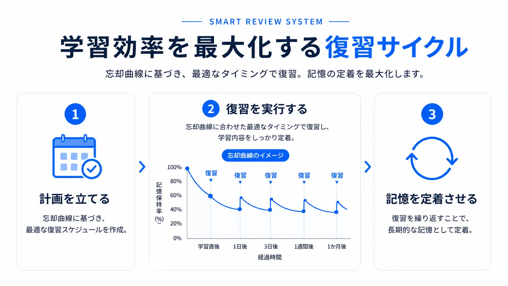 学習サイクル